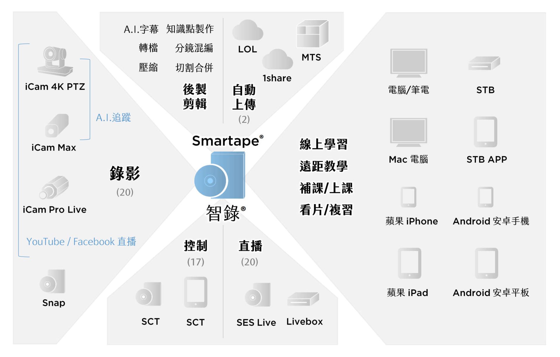 智录(Smartape)系统软体 1