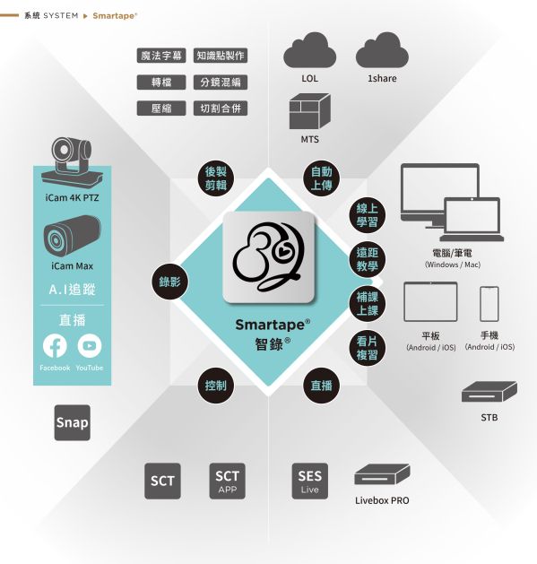 Smartape 智錄系統軟體
